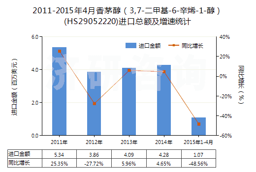 2011-2015年4月香茅醇（3,7-二甲基-6-辛烯-1-醇）(HS29052220)進(jìn)口總額及增速統(tǒng)計(jì)
